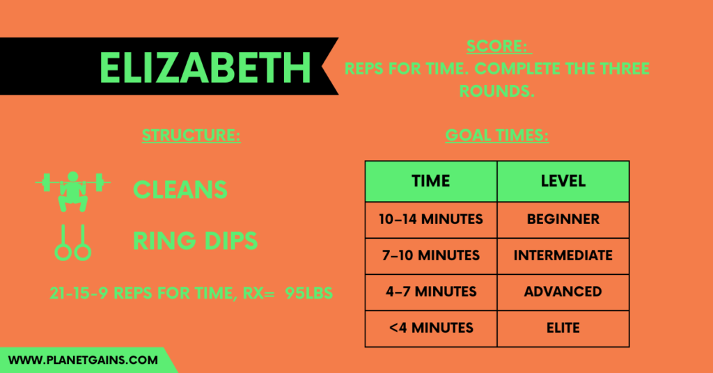 all you need to know about elizabeth crossfit benchmark workout in one infographic including structure and goal times of the wod