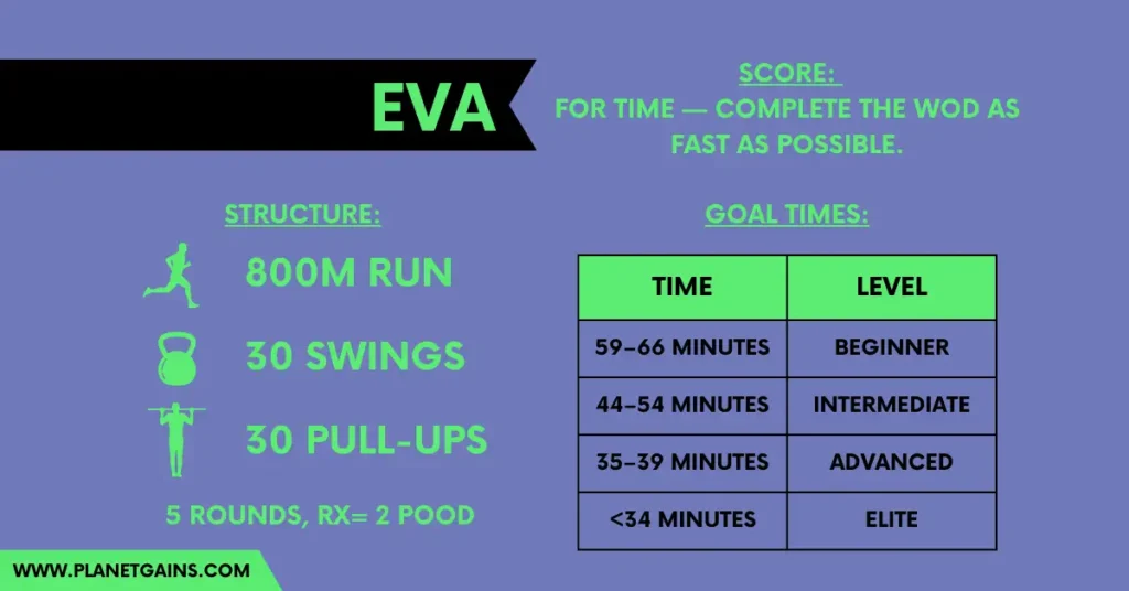 all you need to know about eva crossfit benchmark workout in one infographic including structure and goal times of the wod