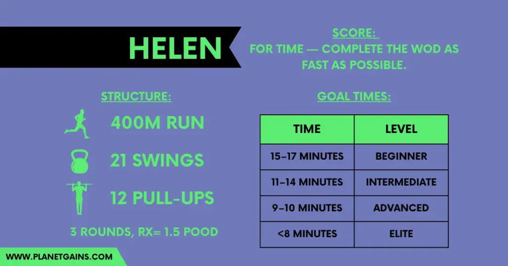 all you need to know about helen crossfit benchmark workout in one infographic including structure and goal times of the wod
