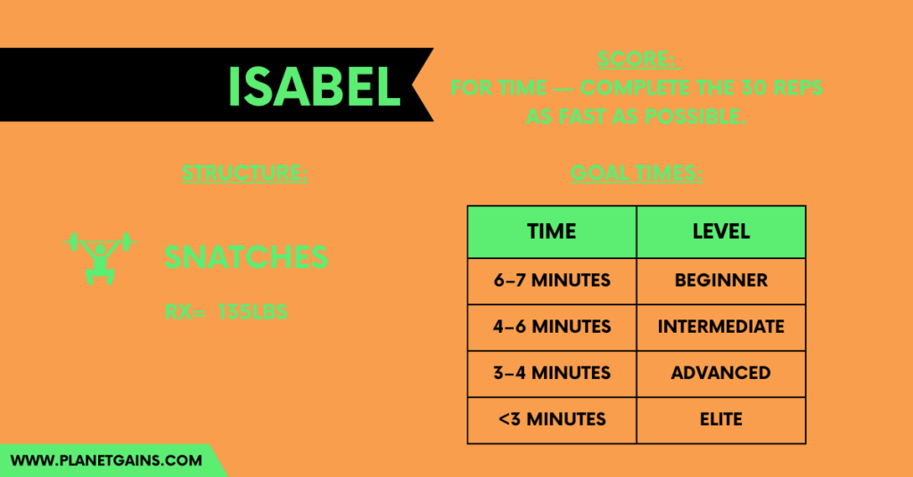 all you need to know about isabel crossfit benchmark workout in one infographic including structure and goal times of the wod