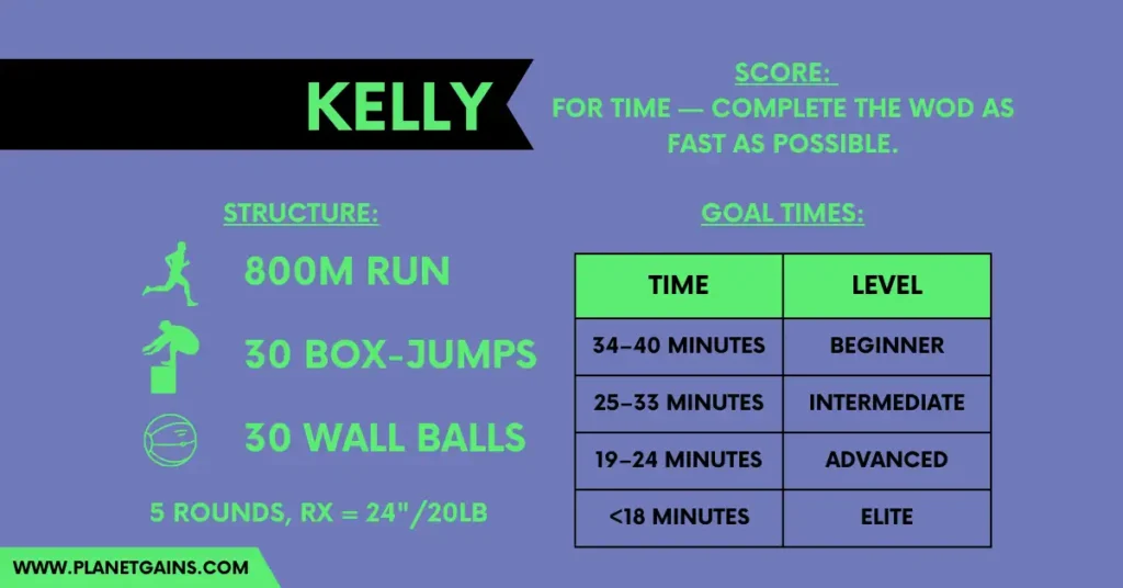 all you need to know about kelly crossfit benchmark workout in one infographic including structure and goal times of the wod