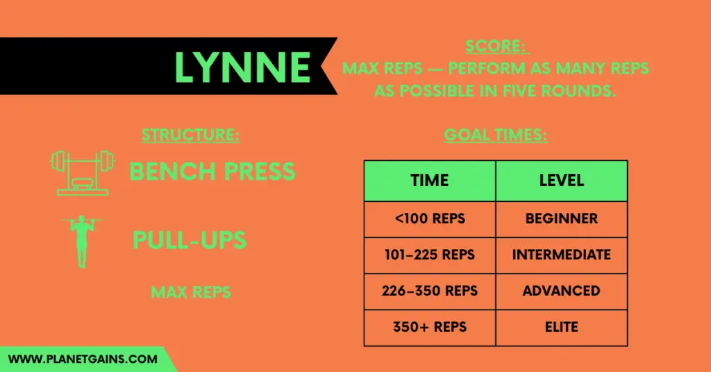 all you need to know about lynne crossfit benchmark workout in one infographic including structure and goal times of the wod