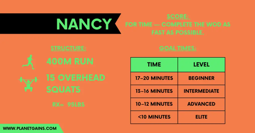 all you need to know about nancy crossfit benchmark workout in one infographic including structure and goal times of the wod
